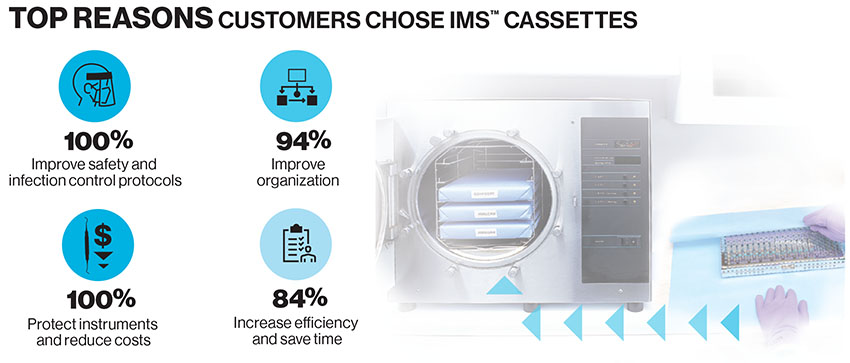 Top Reasons customers chose IMS Cassettes