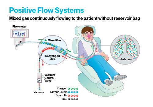 Positive Flow Systems