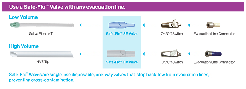 Safe Flo valve and evacuation line